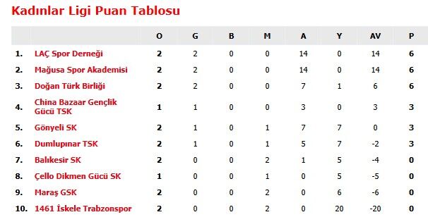 Kadınlar Ligi Puan Durumu