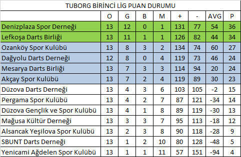 Tuborg Birinci Lig Puan Durumu