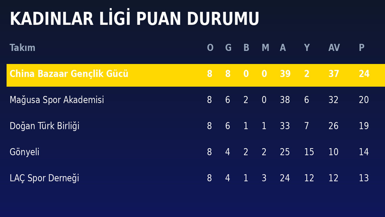 Kadınlar Ligi Puan Durumu-1