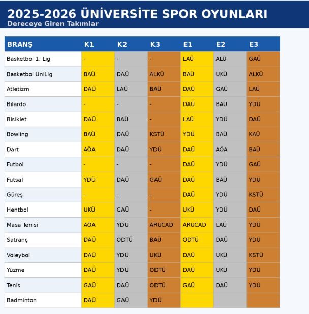 Üniversite Spor Oyunları’nda Sezon Ödülleri Sahiplerini Buldu 2