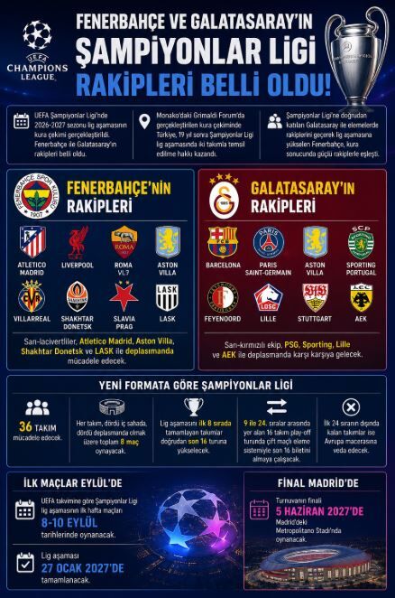 Şampiyonlar Ligi’nde Fenerbahçe Ve Galatasaray’a Zorlu Kura! 1